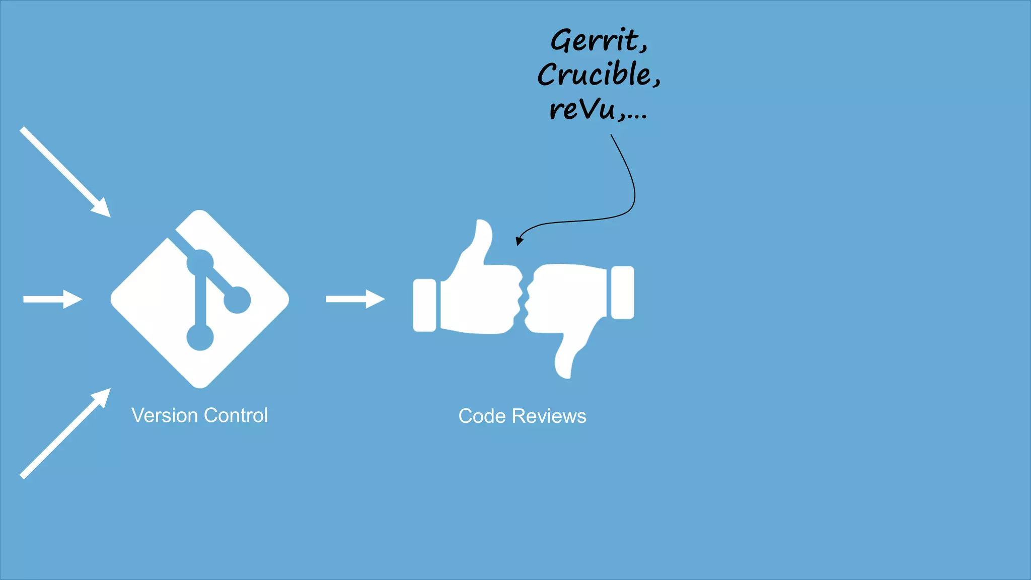Version Control Code Reviews
Gerrit,
Crucible,
reVu,…
 
