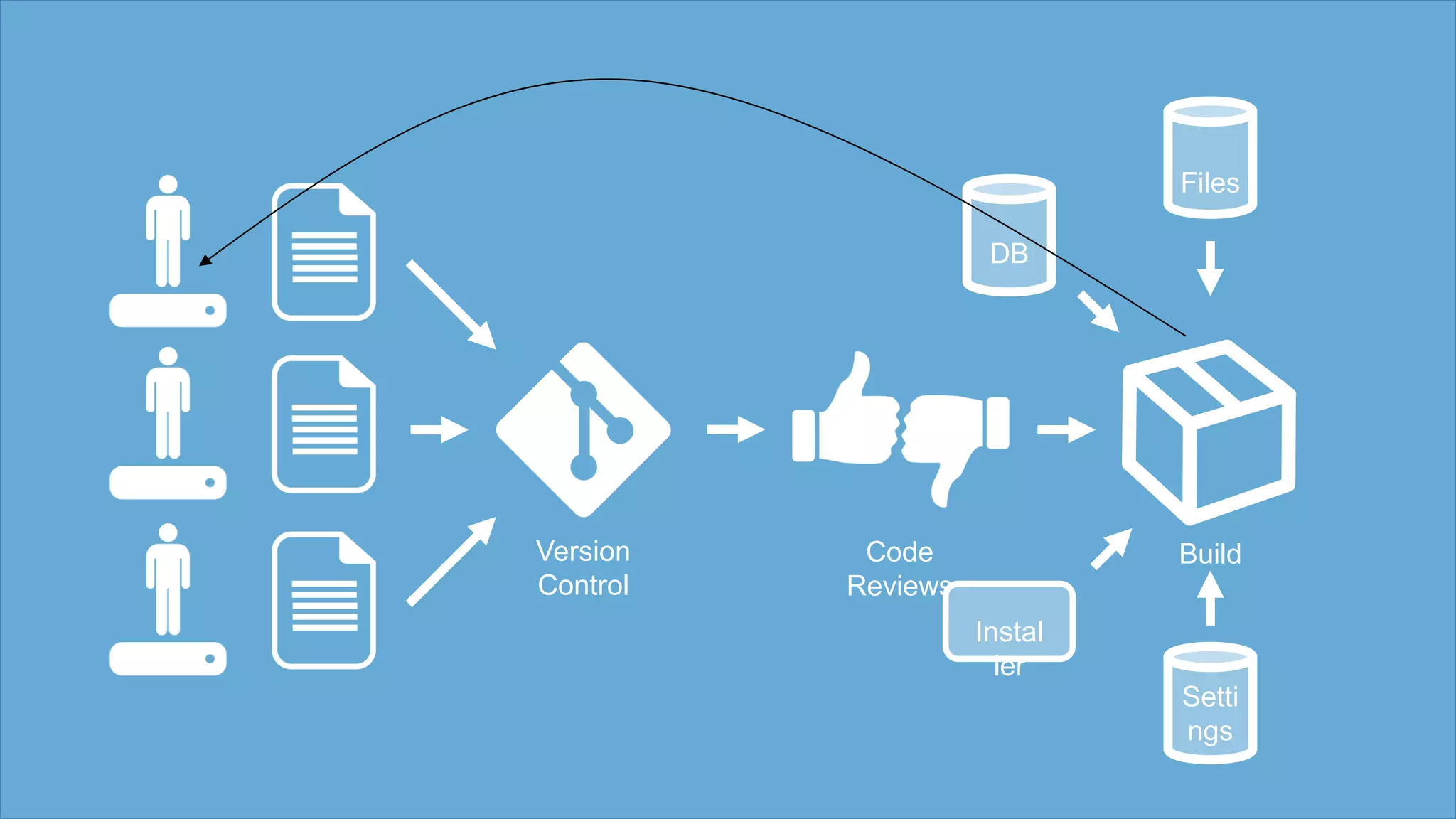 Version
Control
Code
Reviews
Build
Files
DB
Instal
ler
Setti
ngs
 
