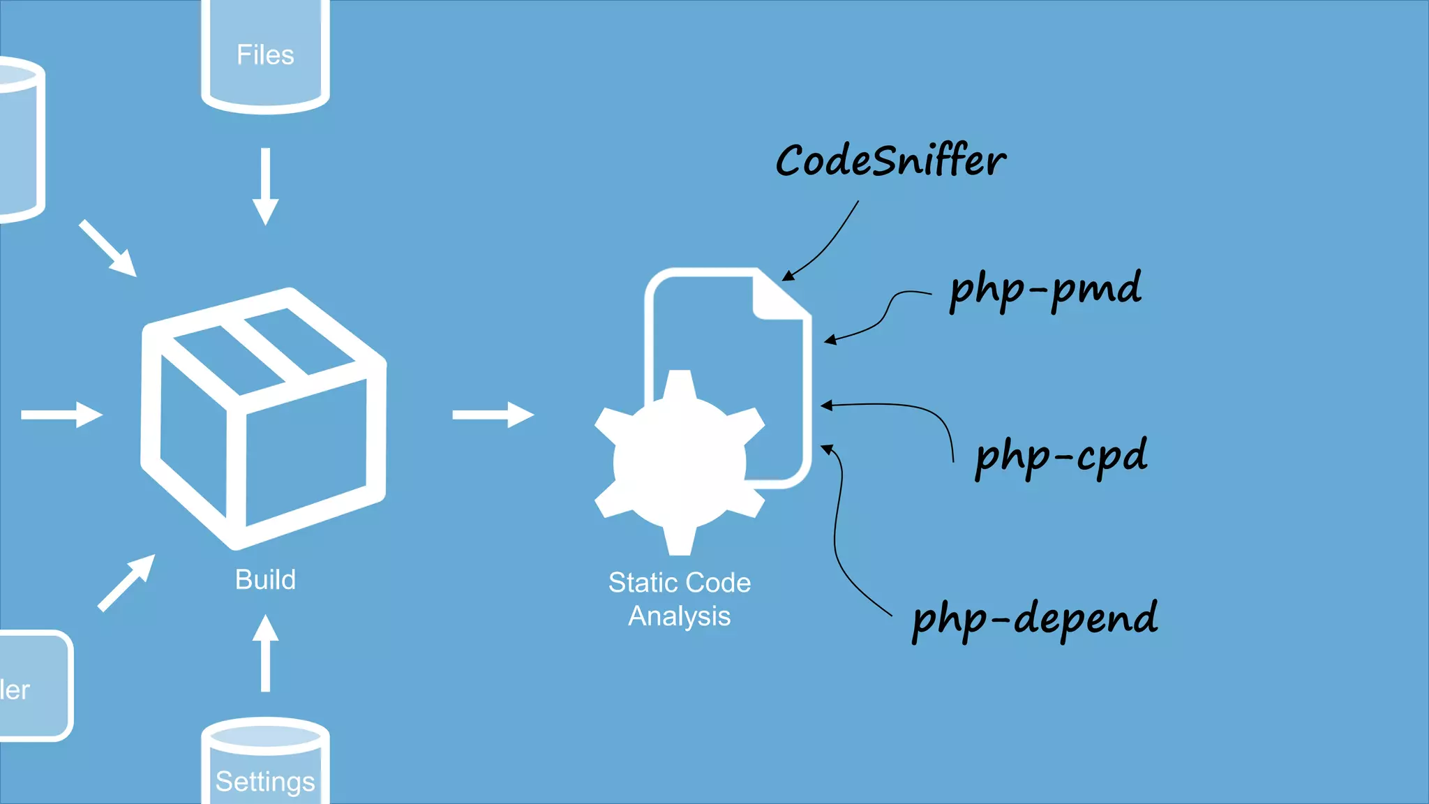 Build
Files
B
ler
Settings
Static Code
Analysis
CodeSniffer
php-pmd
php-cpd
php-depend
 
