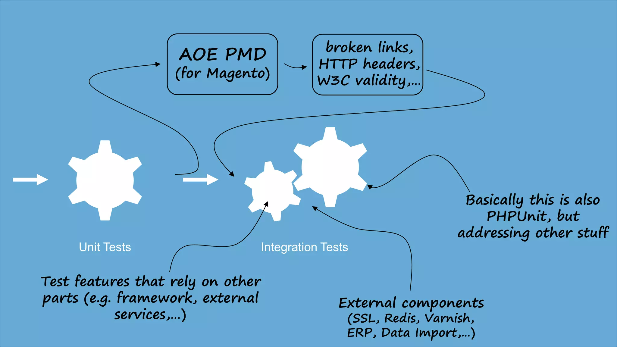 Unit Tests Integration Tests
AOE PMD
(for Magento)
broken links,
HTTP headers,
W3C validity,…
Test features that rely on other
parts (e.g. framework, external
services,…)
External components
(SSL, Redis, Varnish,
ERP, Data Import,…)
Basically this is also
PHPUnit, but
addressing other stuff
 