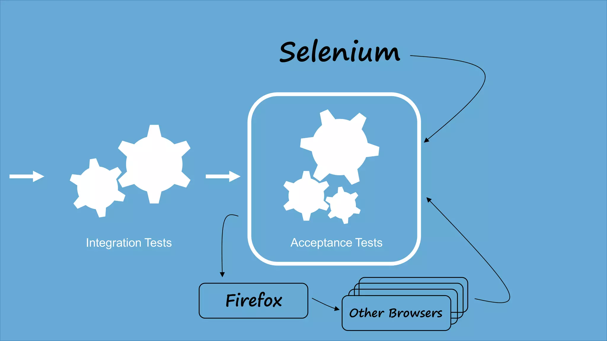 Integration Tests Acceptance Tests
Selenium
Firefox
Other Browsers
 
