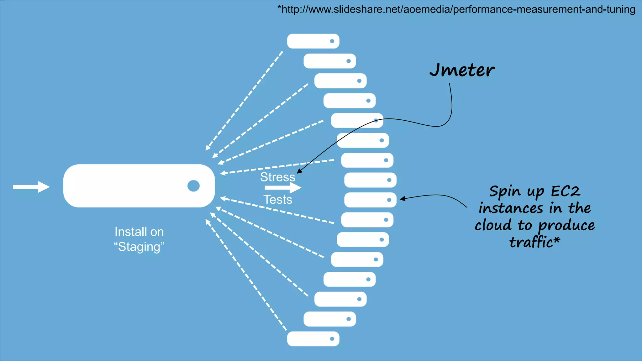 Install on
“Staging”
*http://www.slideshare.net/aoemedia/performance-measurement-and-tuning
Stress
Tests
Jmeter
Spin up EC2
instances in the
cloud to produce
traffic*
 