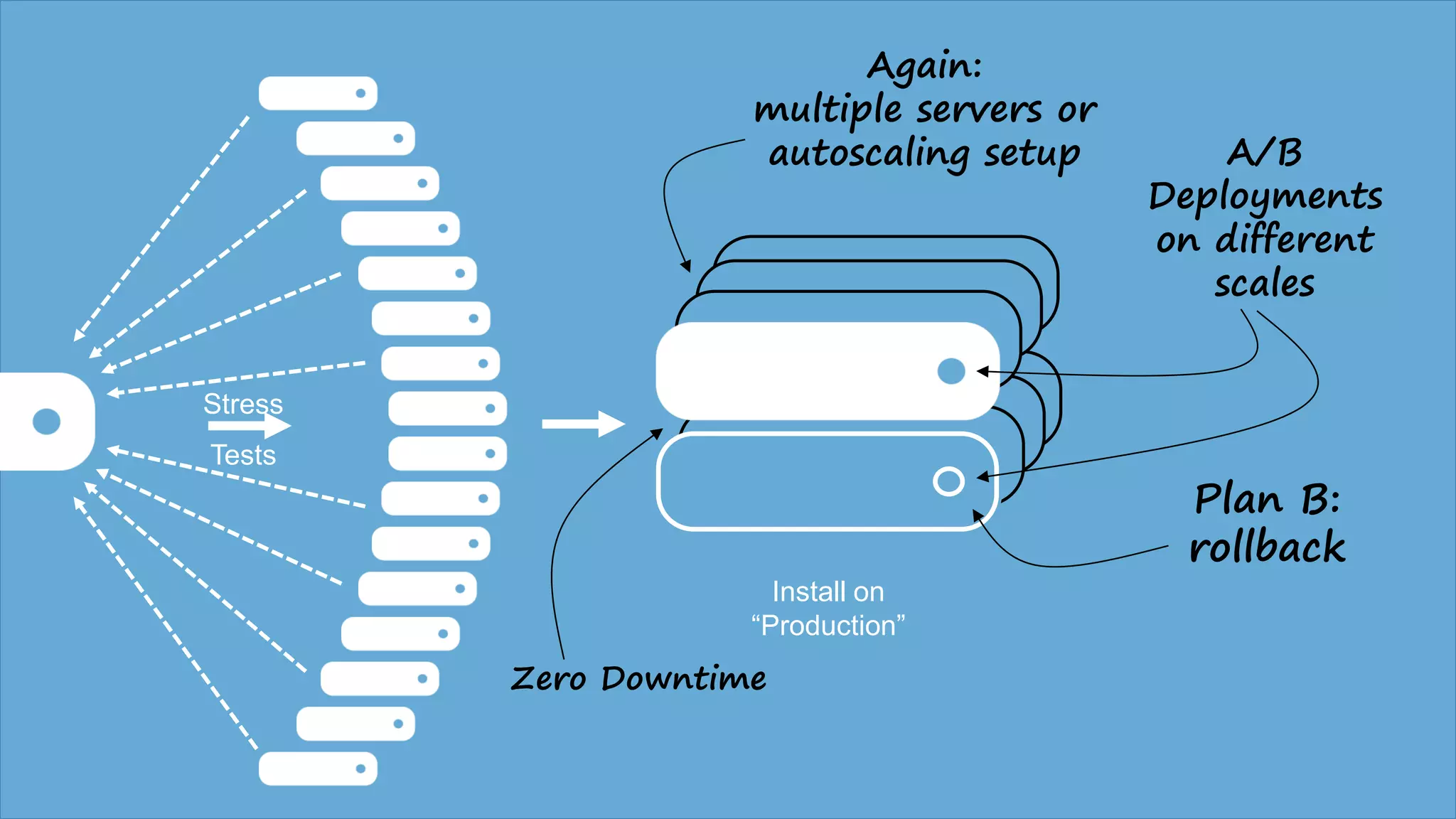 Again:
multiple servers or
autoscaling setup
Stress
Tests
Install on
“Production”
A/B
Deployments
on different
scales
Plan B:
rollback
Zero Downtime
 