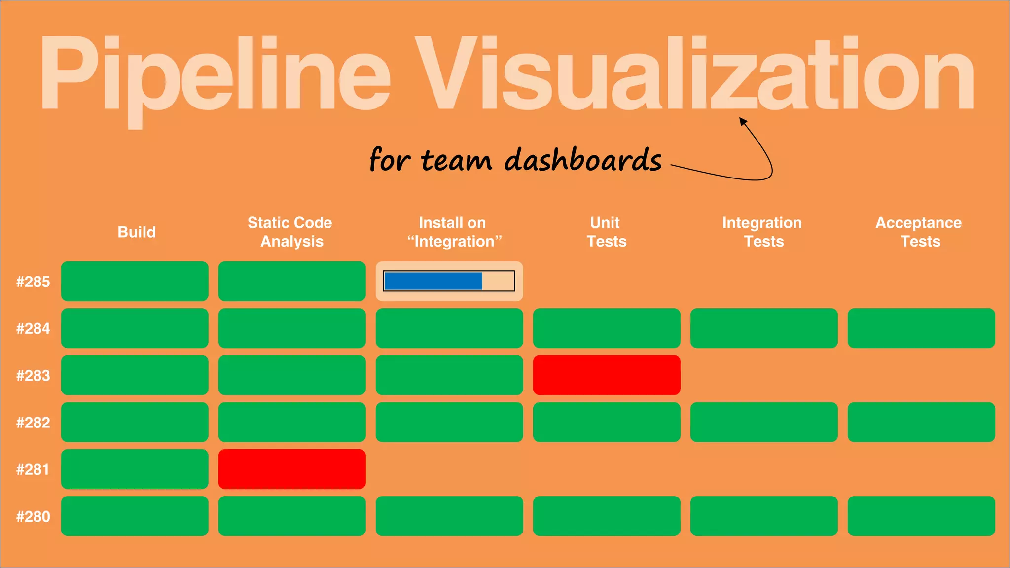 Pipeline Visualization
#284
#283
#282
#281
#280
Build
Static Code
Analysis
Unit
Tests
Install on
“Integration”
Integration
Tests
Acceptance
Tests
#285
for team dashboards
 