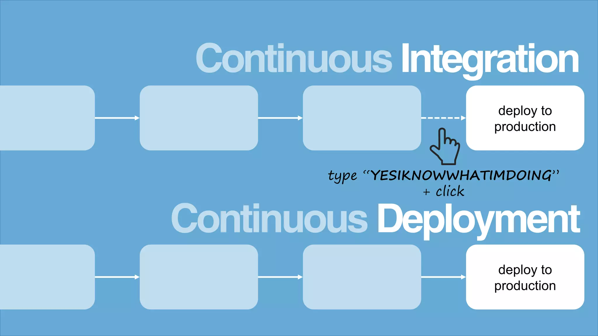 deploy to
production
deploy to
production
Continuous Integration
Continuous Deployment
type “YESIKNOWWHATIMDOING”
+ click
 
