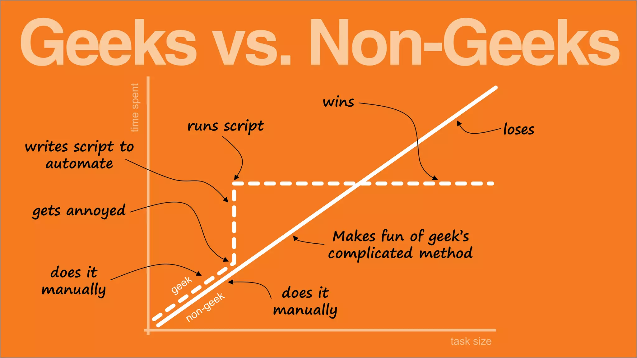 timespent
task size
does it
manually
does it
manually
gets annoyed
writes script to
automate
runs script
wins
loses
Geeks vs. Non-Geeks
Makes fun of geek’s
complicated method
 