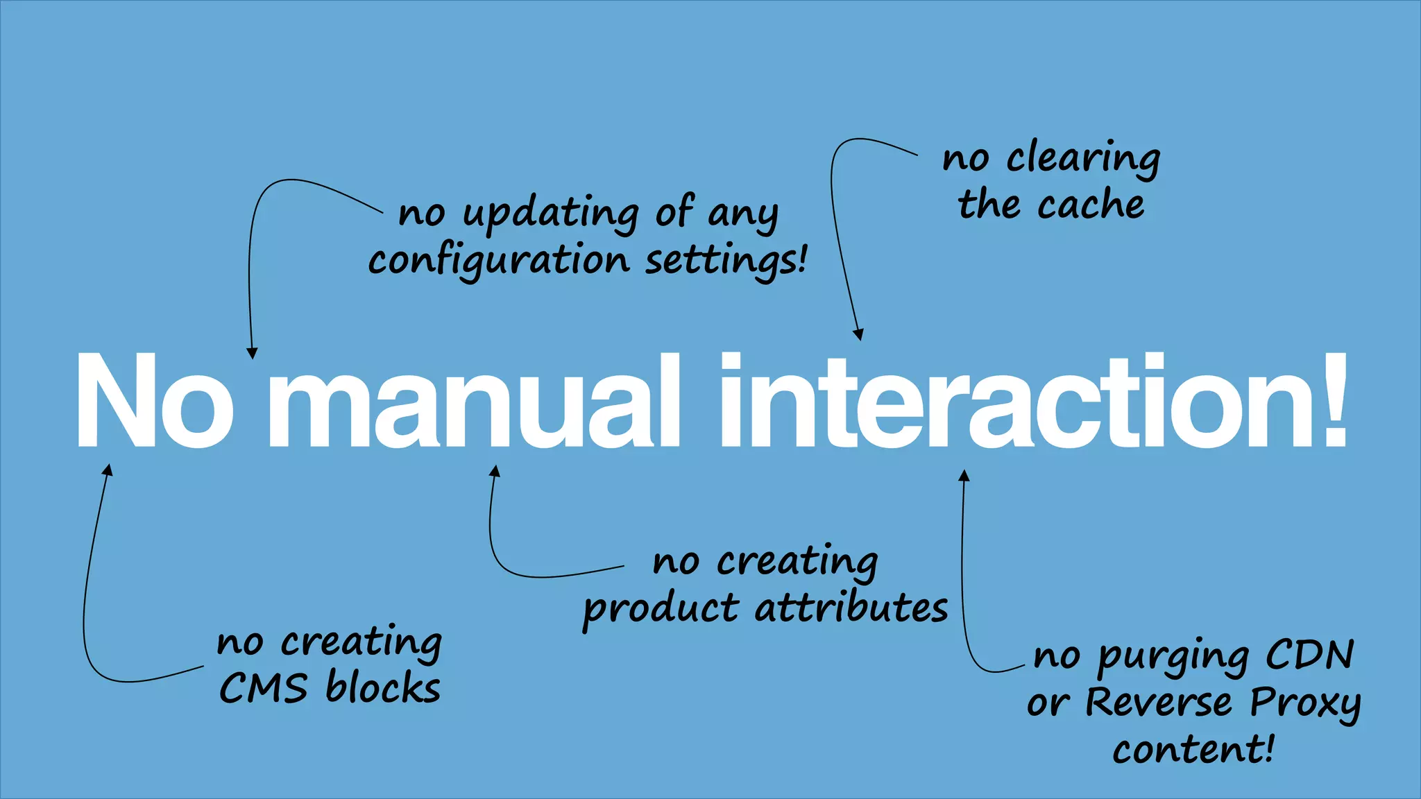 No manual interaction!
no creating
CMS blocks
no creating
product attributes
no updating of any
configuration settings!
no clearing
the cache
no purging CDN
or Reverse Proxy
content!
 