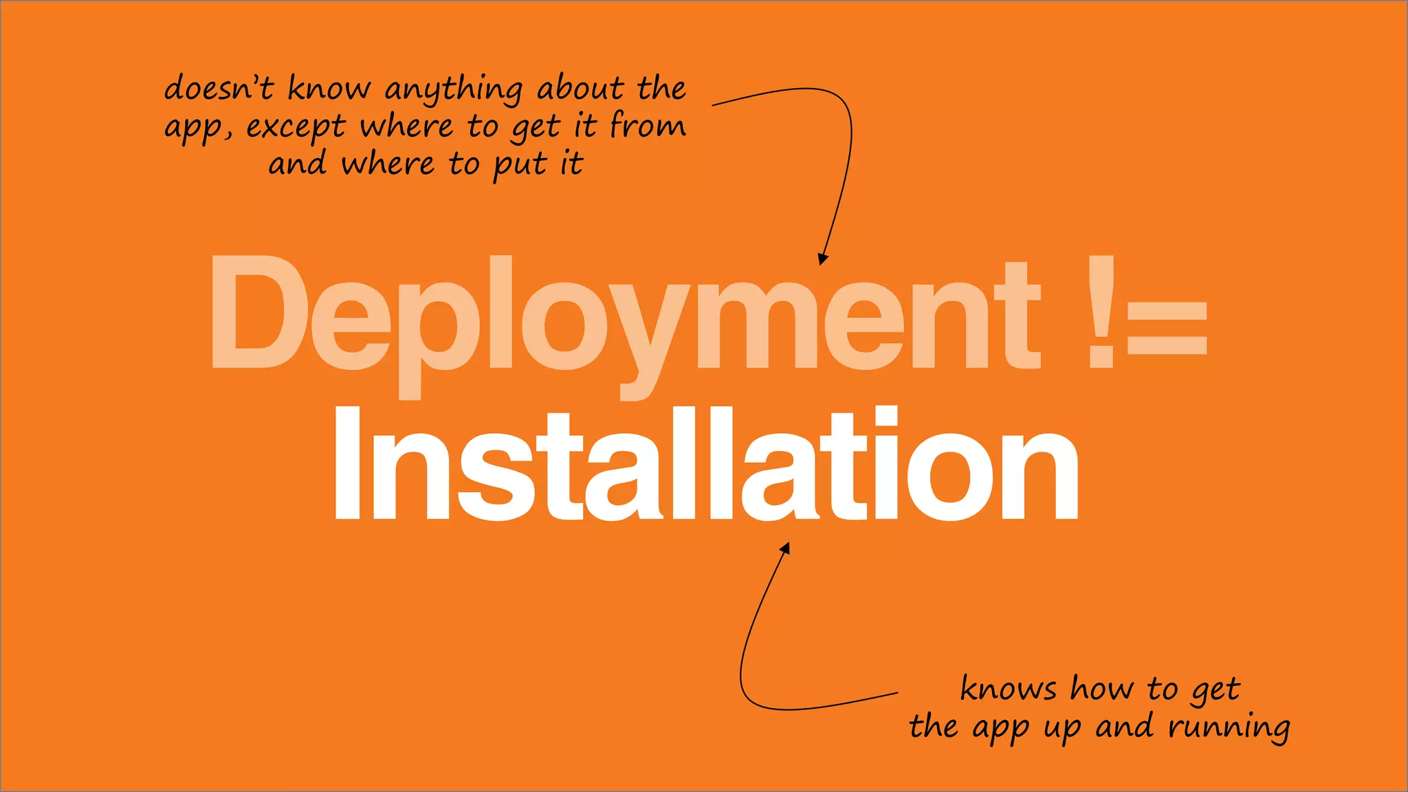 Deployment !=
Installation
doesn’t know anything about the
app, except where to get it from
and where to put it
knows how to get
the app up and running
 