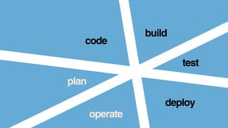 plan
code
build
test
deploy
operate
 