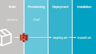 Build InstallationDeploymentProvisioning
Chef
deploy.sh install.sh
Jenkins
 