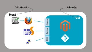 Samba
VM
Host
Apache
Windows Ubuntu
SSH
 