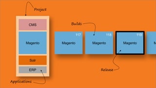 CMS
Magento
Solr
ERP
Project
Applications
MMagento
117
Magento
118
Magento
119
Builds
Release
 