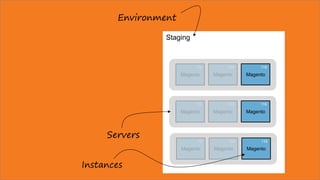 Staging
Magento
72
Magento
103
Magento
119
Magento
72
Magento
103
Magento
119
Magento
72
Magento
103
Magento
119
Environment
Servers
Instances
 