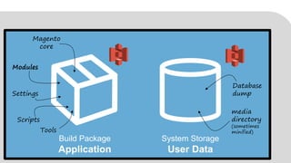 Build Package
Application
System Storage
User Data
media
directory
(sometimes
minified)
Database
dump
Magento
core
Modules
Scripts
Settings
Tools
 