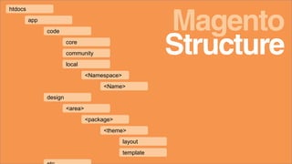 htdocs
<Name>
<theme>
layout
template
code
design
core
community
local
<area>
<Namespace>
<package>
app
Structure
Magento
 