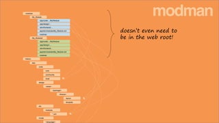 htdocs
code
core
community
local
app
app/code/…/My/Module
.modman
My_Module
app/design/…
skin/frontend/…
app/etc/modules/My_Module.xml
modman
app/code/…/My/Module
My_Module2
app/design/…
skin/frontend/…
app/etc/modules/My_Module.xml
modman
<theme>
layout
template
design
etc
locale
<area>
<language>
modules
<package>
*.xml
modman
doesn’t even need to
be in the web root!
 