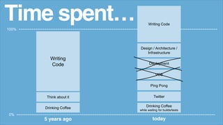 0%
100%
Writing
Code
Time spent…
5 years ago today
Drinking Coffee
Drinking Coffee
while waiting for builds/tests
Twitter
VCS
Deployment
Design / Architecture /
Infrastructure
Writing Code
Ping Pong
Think about it
 