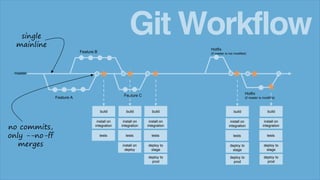 master
Feature B
Feature A
Hotfix
(if master is not modified)
Hotfix
(if master is modified)
Feature C
build
install on
integration
tests
build
install on
integration
tests
install on
deploy
build
install on
integration
tests
deploy to
stage
deploy to
prod
Git Workflow
build
install on
integration
tests
deploy to
stage
deploy to
prod
build
install on
integration
tests
deploy to
stage
deploy to
prod
single
mainline
no commits,
only --no-ff
merges
 