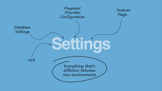 Settings
Urls
Database
Settings
Payment
Provider
Configuration
Feature
Flags…
Everything that’s
different between
two environments
 