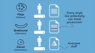 Awesome
stuff
Every single
line potentially
can break
production!
Bratwurst
(Germans)
Donut
(Americans)
Pizza
(Italians)
 