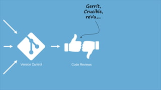 Version Control Code Reviews
Gerrit,
Crucible,
reVu,…
 