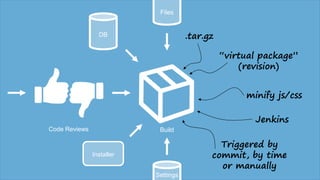 Code Reviews Build
Files
DB
Installer
Settings
Triggered by
commit, by time
or manually
Jenkins
minify js/css
.tar.gz
“virtual package”
(revision)
 