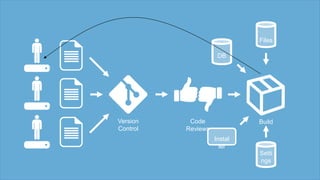 Version
Control
Code
Reviews
Build
Files
DB
Instal
ler
Setti
ngs
 