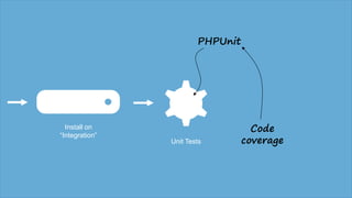 Install on
“Integration”
Unit Tests
PHPUnit
Code
coverage
 