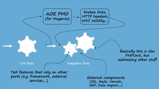 Unit Tests Integration Tests
AOE PMD
(for Magento)
broken links,
HTTP headers,
W3C validity,…
Test features that rely on other
parts (e.g. framework, external
services,…)
External components
(SSL, Redis, Varnish,
ERP, Data Import,…)
Basically this is also
PHPUnit, but
addressing other stuff
 