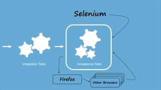 Integration Tests Acceptance Tests
Selenium
Firefox
Other Browsers
 