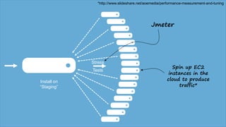 Install on
“Staging”
*http://www.slideshare.net/aoemedia/performance-measurement-and-tuning
Stress
Tests
Jmeter
Spin up EC2
instances in the
cloud to produce
traffic*
 