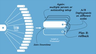 Again:
multiple servers or
autoscaling setup
Stress
Tests
Install on
“Production”
A/B
Deployments
on different
scales
Plan B:
rollback
Zero Downtime
 
