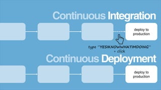 deploy to
production
deploy to
production
Continuous Integration
Continuous Deployment
type “YESIKNOWWHATIMDOING”
+ click
 