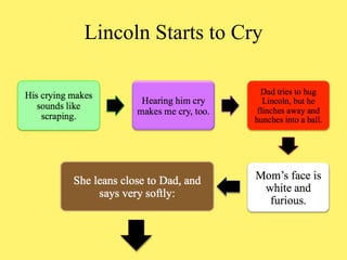 Lincoln Starts to Cry
 