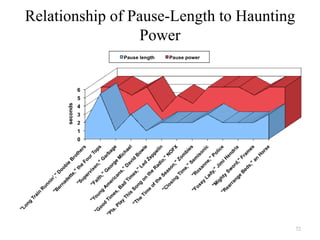 Relationship of Pause-Length to Haunting
                 Power

      seconds




                                           72
 
