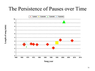 The Persistence of Pauses over Time
Length of song (min)




                                      Song year

                                                             75
 