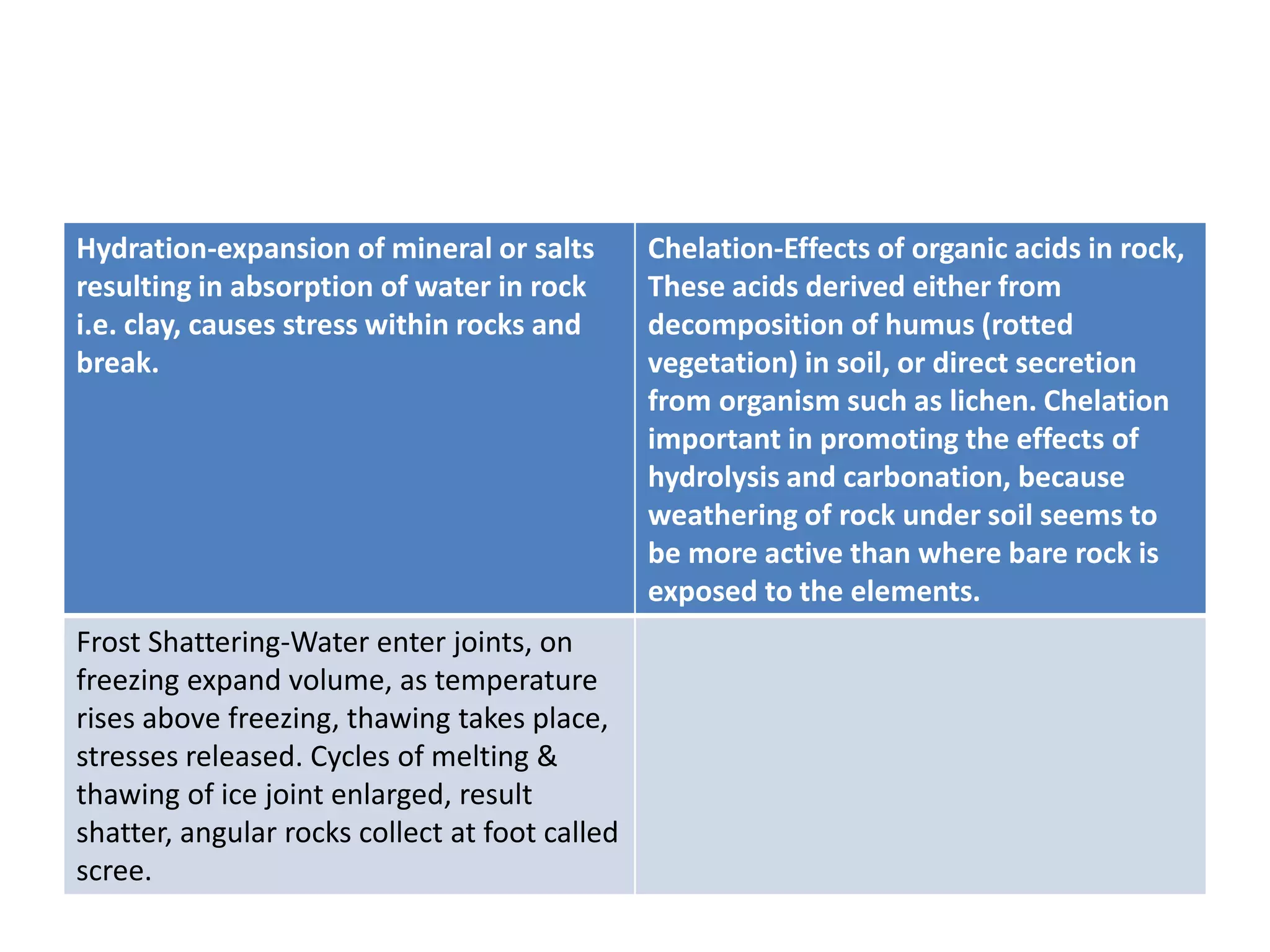 Hydration-expansion of mineral or salts 
resulting in absorption of water in rock 
i.e. clay, causes stress within rocks and 
break. 
Chelation-Effects of organic acids in rock, 
These acids derived either from 
decomposition of humus (rotted 
vegetation) in soil, or direct secretion 
from organism such as lichen. Chelation 
important in promoting the effects of 
hydrolysis and carbonation, because 
weathering of rock under soil seems to 
be more active than where bare rock is 
exposed to the elements. 
Frost Shattering-Water enter joints, on 
freezing expand volume, as temperature 
rises above freezing, thawing takes place, 
stresses released. Cycles of melting & 
thawing of ice joint enlarged, result 
shatter, angular rocks collect at foot called 
scree. 
 