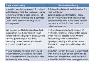 Physical weathering Chemical weathering 
Insolation weathering-expand & contract 
outer layers of rock due to diurnal change 
temperature (rock is poor conductor of 
heat-only outer layer expand & contract) 
Outer layers peels off result granular 
disintegration. 
Solution-dissolving minerals in water. E.g. 
rock salt (halite) 
Calcium carbonate (limestone) easily 
dissolve in rainwater that has absorbed 
carbon dioxide from atmosphere to form 
carbonic acid. This form of solution is 
called carbonation. 
Salt weathering-High temperature, high 
evaporation rate & low rainfall, result 
concentration salt lying on, below ground 
surface, growth crystal acts frost 
shattering causes stresses within rocks 
and result break down rock. 
Hydrolysis-Associated with process of 
Hydration. Chemical change often occurs 
when mineral absorbs water. Mineral 
feldspar in granite vulnerable to 
hydrolysis, weakly acidic water causes 
feldspar to change into white clay called 
kaolin. 
Pressure release-released of overlying 
rock by erosion, cause rocks to expand 
and lead formation of cracks which later 
exploited by weathering. 
Oxidation- oxygen dissolves in water react 
with minerals, such as iron converted to 
iron oxide. (weaken the bond and more 
vulnerable to other weathering processes. 
 