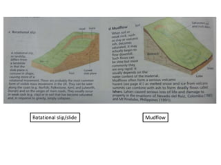 Rotational slip/slide Mudflow 
 