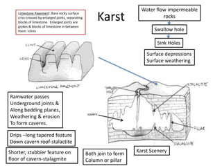 Karst 
Water flow impermeable 
Limestone Pavement: Bare rocky surface 
criss-crossed by enlarged joints, separating 
blocks of limestone. Enlarged joints are 
grykes & blocks of limestone in between 
them -clints Swallow hole 
cavern 
rocks 
Sink Holes 
Surface depressions 
Surface weathering 
Karst Scenery 
Rainwater passes 
Underground joints & 
Along bedding planes, 
Weathering & erosion 
To form caverns. 
Drips –long tapered feature 
Down cavern roof-stalactite 
Shorter, stubbier feature on 
floor of cavern-stalagmite 
Both join to form 
Column or pillar 
