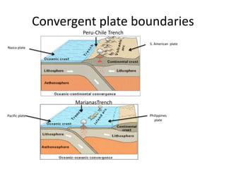 Convergent plate boundaries 
Nazca plate 
S. American plate 
Peru-Chile Trench 
Philippines 
plate 
Pacific plate 
MarianasTrench 
 