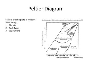 Peltier Diagram 
Factors affecting rate & types of 
Weathering: 
1. Climate 
2. Rock Types 
3. Vegetations 
 