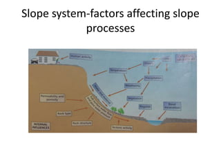 Slope system-factors affecting slope 
processes 
 