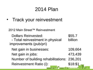 2014 Plan
Dollars Reinvested:
- Total reinvestment in physical
improvements (pub/pri)
$55.7
billion
Net gain in businesses: 109,664
Net gain in jobs: 473,439
Number of building rehabilitations: 236,201
Reinvestment Ratio (i): $18:$1
• Track your reinvestment
2012 Main Street™ Reinvestment
 