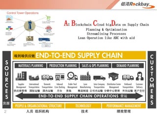 2
端到端供应链
货源
人员 组织机构 技术 绩效管理
营运
供应商管理 国际运输 国内运输 月台 货场 精益制造 公司内运输 分销中心管理 外向运输 客户交付
AI Blockchain Cloud bigData on Supply Chain
Planning & Optimization
Streamlining Processes
Lean Operation like ABC with aid
 