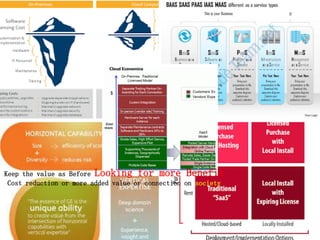 4
Keep the value as Before Looking for more Benefit
Cost reduction or more added value or connection on society
 