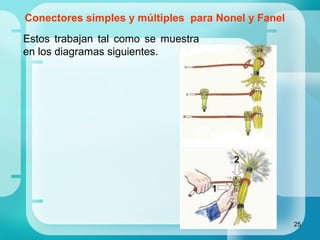 25
Conectores simples y múltiples para Nonel y Fanel
Estos trabajan tal como se muestra
en los diagramas siguientes.
 