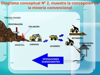 8
CARGUIO
BOTADERO
YPERFORACIÓN
VOLADURA
ACARREO
MINERAL
Macizo rocoso
Diagrama conceptual Nº 2, muestra la concepción de
la minería convencional
CHANCADORA
PRIMARIA
OPERACIONES
SUBSIGUIENTES
 