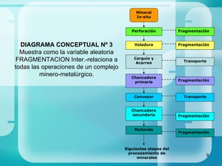 9
Perforación
Voladura
Carguio y
Acarreo
Chancadora
primaria
Conveyor
Chancadora
secundaria
Molienda
Mineral
In-situ
Siguientes etapas del
procesamiento de
minerales
Fragmentación
Fragmentación
Transporte
Fragmentación
Transporte
Fragmentación
Fragmentación
DIAGRAMA CONCEPTUAL Nº 3
Muestra como la variable aleatoria
FRAGMENTACION Inter.-relaciona a
todas las operaciones de un complejo
minero-metalúrgico.
 