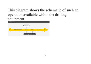 111
This diagram shows the schematic of such an
operation available within the drilling
equipment.
 